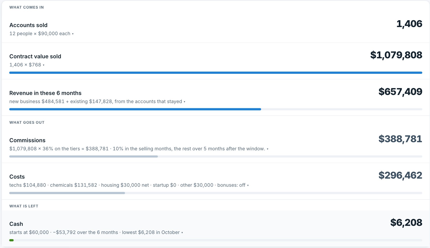 A forecast in Swarm: what comes in (accounts sold, contract value, revenue), what goes out (commissions, costs), and what is left (cash), each line with the math under it.