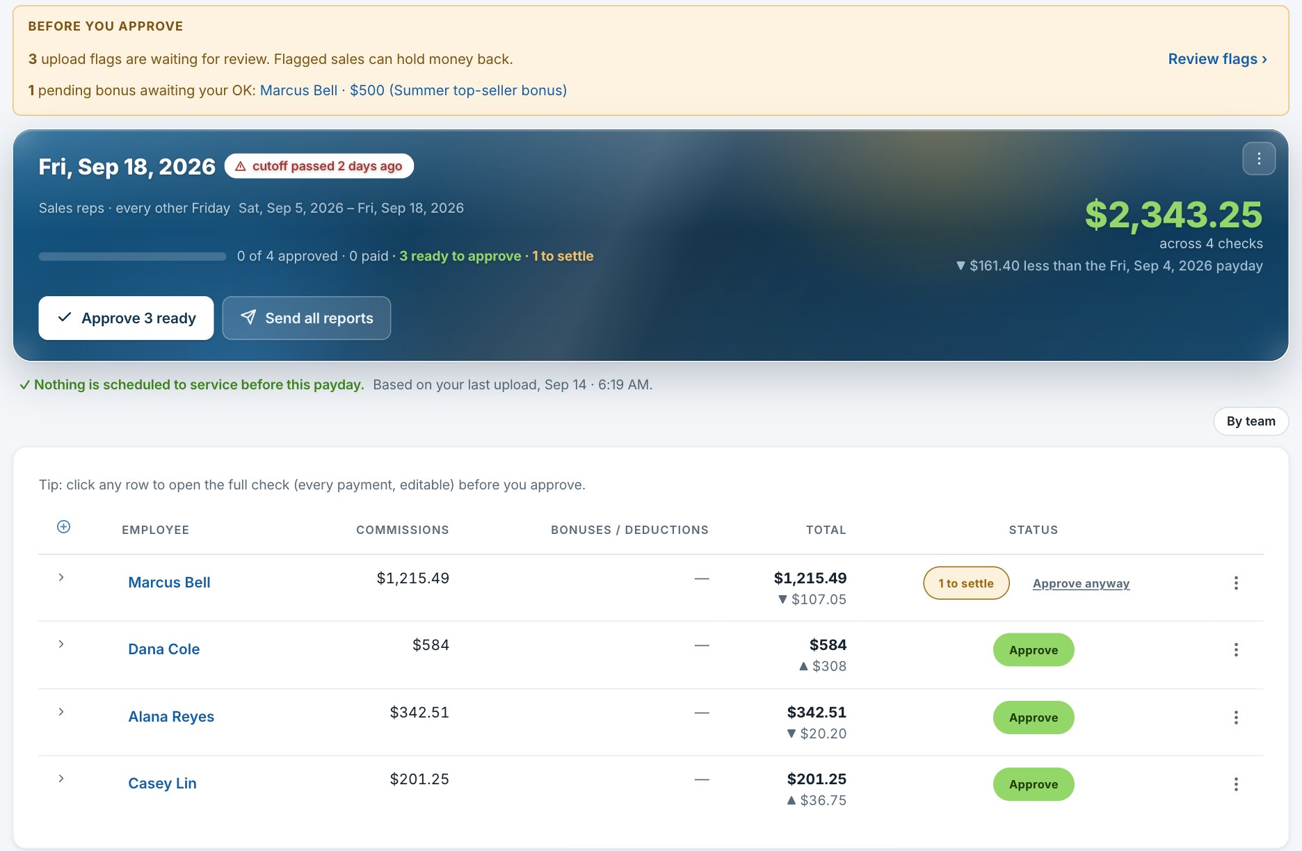 A payday open in Swarm: a note of what to check before approving, the payday card with Approve 3 ready and Send all reports, and the four checks with their totals and an Approve button on each.