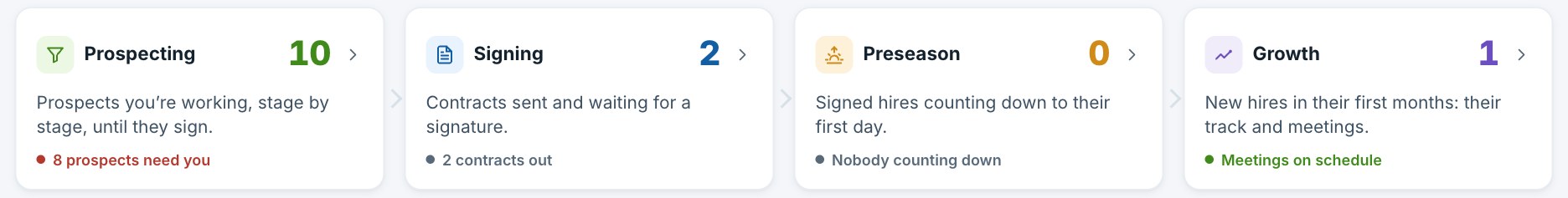 Recruiting in Swarm, step by step: Prospecting with 10 prospects and 8 who need you, Signing with 2 contracts out, Preseason with nobody counting down, and Growth with 1 new hire and meetings on schedule.