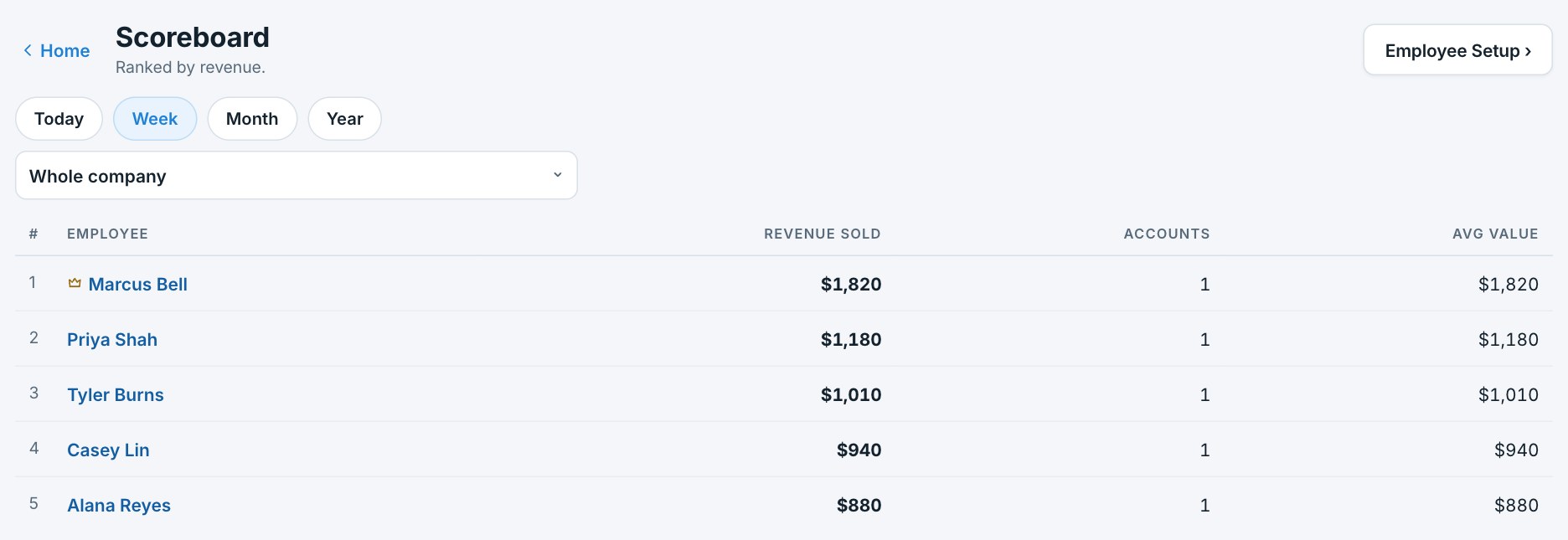 The Scoreboard in Swarm, ranked by revenue this week: five reps with revenue sold, accounts, and average value.